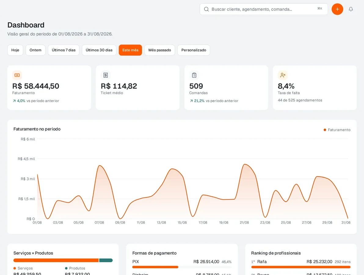 Painel de indicadores da bel com faturamento, ticket médio e comparativos