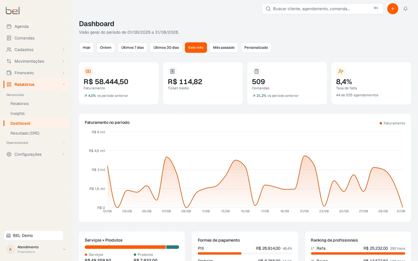 Painel de indicadores da bel com faturamento, ticket médio e comparativos
